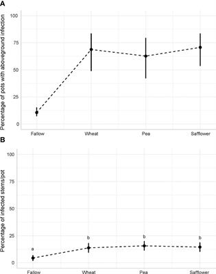 Impact of Puccinia punctiformis on Cirsium arvense performance in a simulated crop sequence